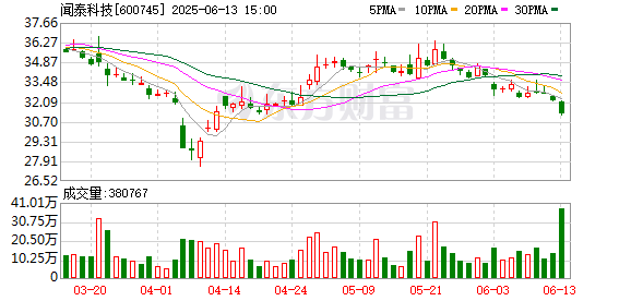 嘉正网 闻泰科技发生2笔大宗交易 合计成交2982.78万元