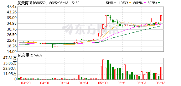 策略吧 航天南湖换手率31.61% 二机构上榜龙虎榜