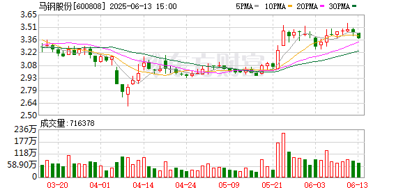 盟牛配资 马钢股份6月13日大宗交易成交1321.38万元