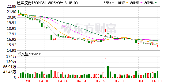 金领速配 通威股份现2笔大宗交易 合计成交7649.98万股