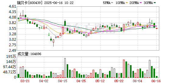 天鲜优配 刚完成整改又收警示函 “假发大王”瑞贝卡面临内控业绩双重挑战