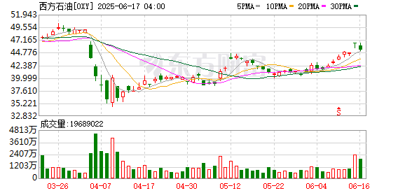倍操盘 西方石油公司：如果以伊冲突维持现状 预计油价将走低
