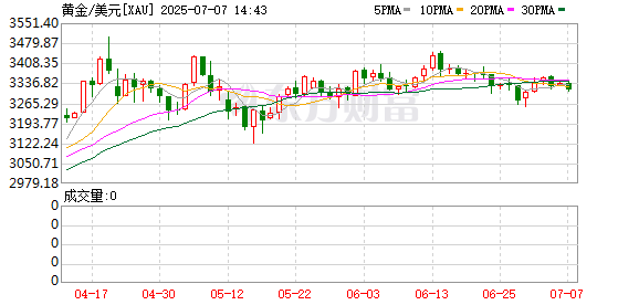 股管家 花旗预计黄金价格将在2026年下半年前回落至2500-2700美元/盎司