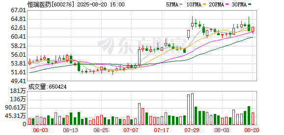 富裕配 恒瑞医药：2025年半年度净利润约44.5亿元，同比增加29.67%