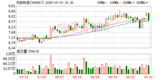 优配物料 天铁科技2024年营收增逾四成 双主业并进推动扭亏为盈
