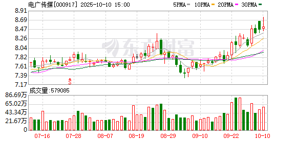 点金股 电广传媒：2024年营收39.02亿元 “新文旅+大资管”驱动连续四年盈利
