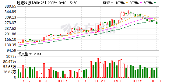 凯耀配资 胜宏科技：本轮美国加征关税对公司收入利润的直接影响极小