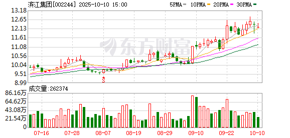 邦尼配资 滨江攻城略地？去年销售额1116亿元 戚金兴：2024年是最满意的一年